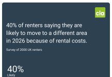 CIA Landlords survey reveals two in five renters could be pushed to move area in 2026 due to rising costs