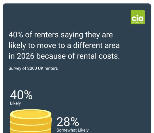 CIA Landlords survey reveals two in five renters could be pushed to move area in 2026 due to rising costs